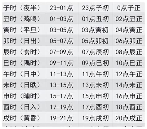 古代時程|时辰对照表